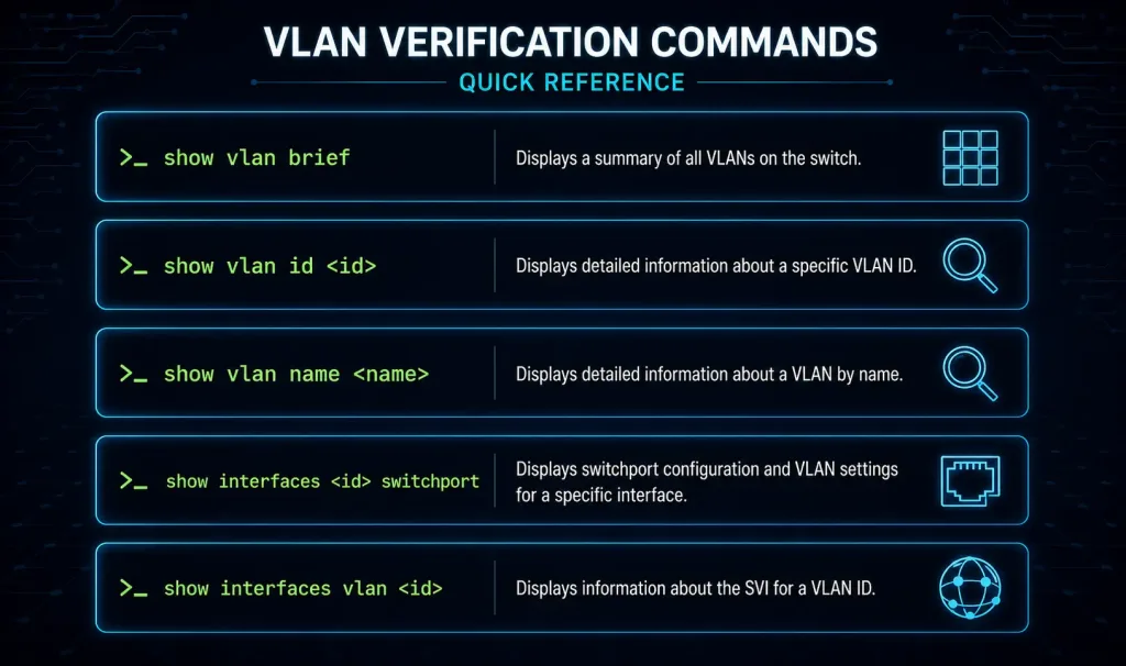 Vlan Configuration On Cisco Switches: A Step-By-Step Guide 2 Reference Card Listing Five Cisco Ios Vlan Verification Commands — Show Vlan Brief, Show Vlan Id, Show Vlan Name, Show Interfaces Switchport, And Show Interfaces Vlan — Each With A One-Line Description