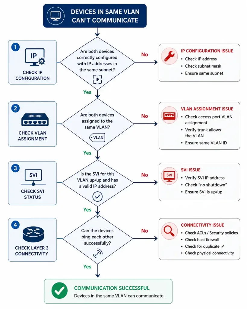 Ip Addressing Issues With Vlan And Svi: Diagnosis And Configuration 4 Flowchart Showing The Troubleshooting Decision Process For Vlan And Svi Connectivity Issues
