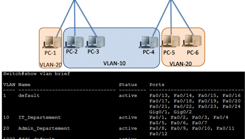 Inter Vlan Routing Commands