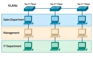 Diagram illustrating VLANs across three floors with Sales, Management, and IT departments connected via switches Sw1, Sw2, and Sw3.