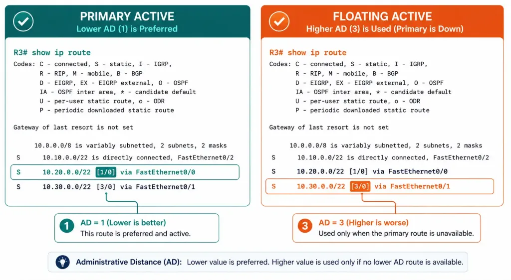 Floating Static Routes: Configuration, Verification, And Troubleshooting 3 Before-And-After Diagram Showing Traffic Rerouting From A Failed Primary Link To The Floating Backup Route