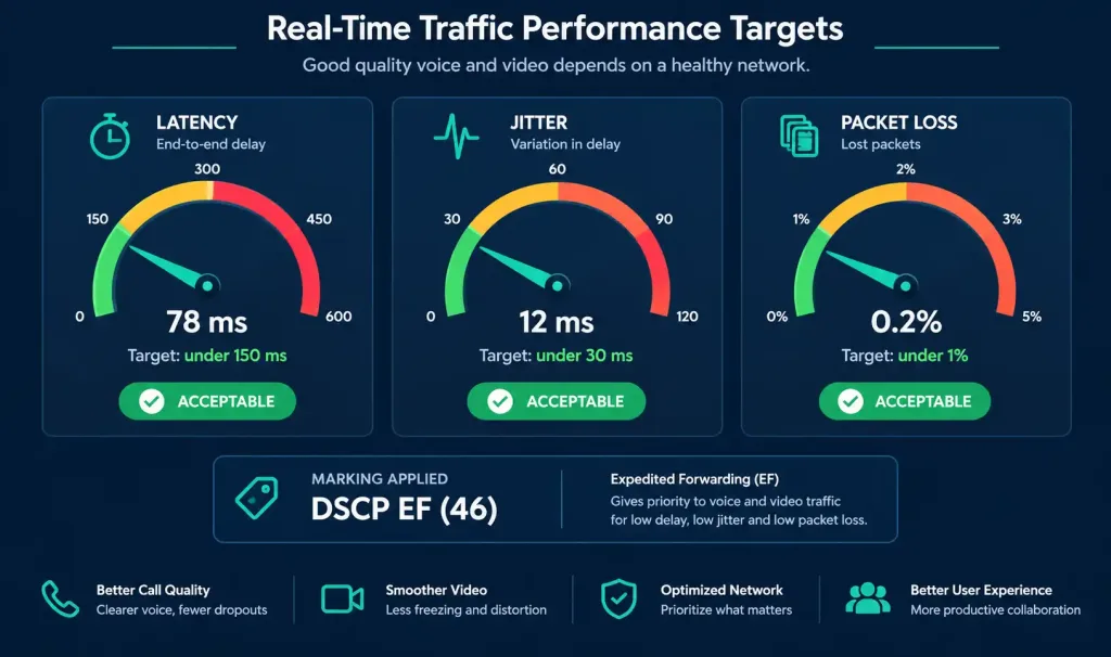 What Is A Converged Network? Architecture, Qos, And Cisco Tools 4 Dashboard Showing Voice Quality Thresholds For Latency, Jitter, And Packet Loss Alongside The Dscp Ef Marking