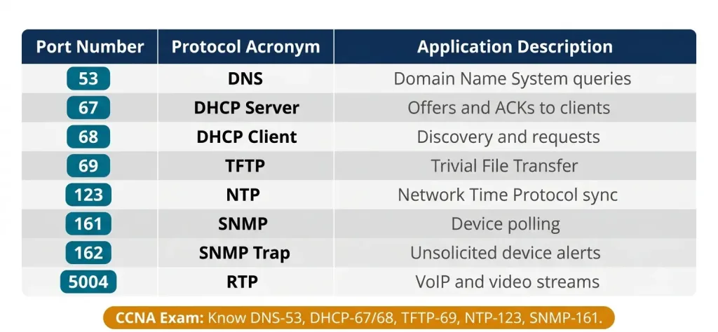 User Datagram Protocol (Udp): Complete Guide For Ccna 4 Well-Known Udp Ports Reference Table Showing Eight Ports: Dns On 53, Dhcp Server On 67, Dhcp Client On 68, Tftp On 69, Ntp On 123, Snmp On 161, Snmp Trap On 162, And Rtp On 5004, With A Ccna Exam Focus Callout Highlighting The Most Tested Ports