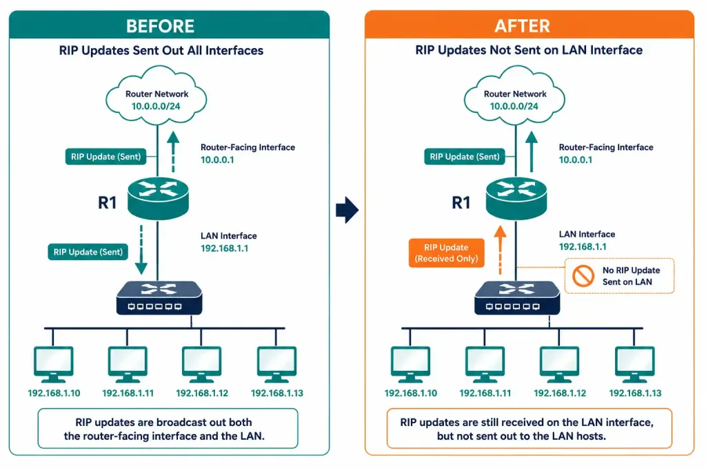 Routing Information Protocol (Rip): Configuration, Passive Interfaces, And Default Route Propagation 6 Before-And-After Diagram Showing A Passive Interface Stopping Outbound Rip Updates While Still Allowing Received Updates