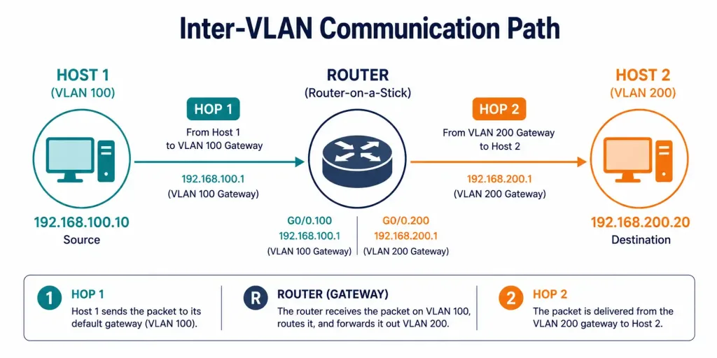 Router-On-A-Stick Inter-Vlan Routing: Configuration, Verification, And Troubleshooting 4 Two-Hop Traceroute Path In A Router-On-A-Stick Topology