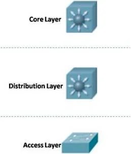 A diagram showing three network layers: Core Layer at the top, Distribution Layer in the middle, and Access Layer at the bottom, each represented by geometric shapes with connection points.