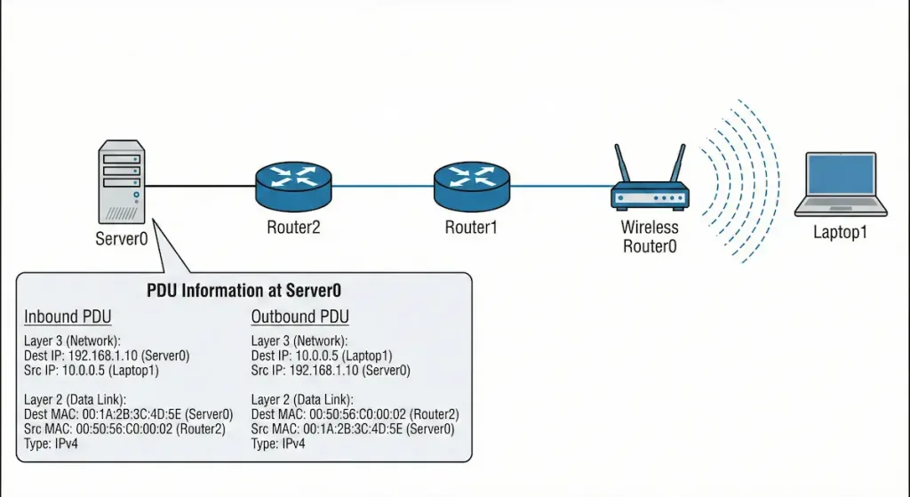 Router Switching Mastery: Unlock Efficient Packet Delivery (Updated 2025) 5 Network Diagram Showing The Connection Between Server0, Router2, Router1, Wireless Router0, And Laptop1. The Pdu Information At Server0 Shows Osi Model Details For Inbound And Outbound Packets, Including Ip Addresses And Ethernet Headers.
