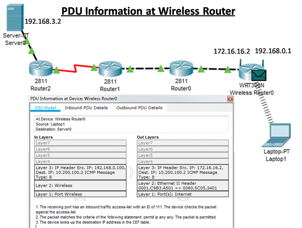 Network diagram showing a connection from a server (IP 192.168.3.2) through three routers to a wireless router, ending at a laptop (IP 192.168.0.1). PDU information displayed for the wireless router, detailing data packet flow.