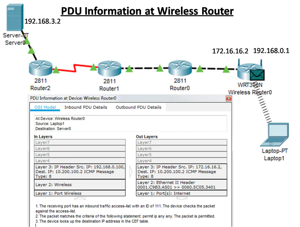 Network diagram showing a connection from a server (IP 192.168.3.2) through three routers to a wireless router, ending at a laptop (IP 192.168.0.1). PDU information displayed for the wireless router, detailing data packet flow.