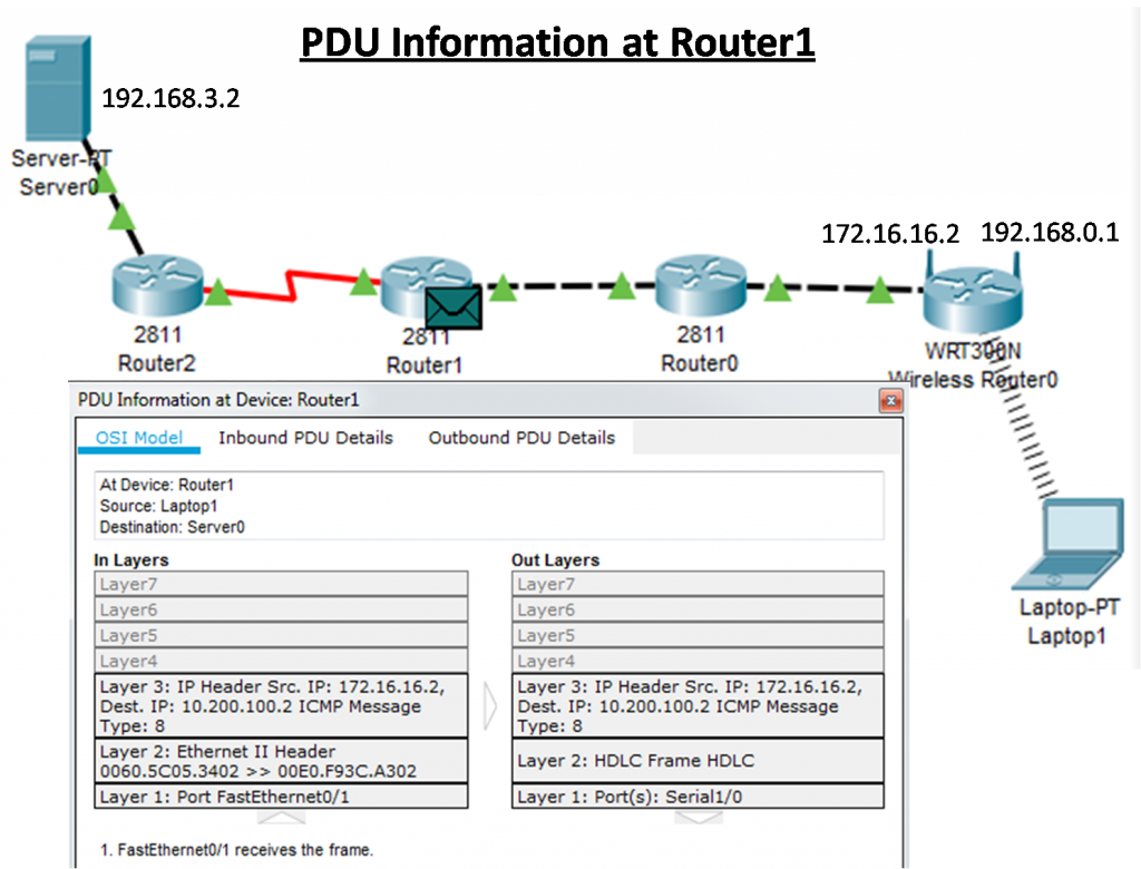 Network diagram showing the connection between a server, three routers, a wireless router, and a laptop. The PDU information at Router1 displays details about inbound and outbound packets, including IP headers, Ethernet II headers, and HDLC frames, emphasizing data packet routing and processing through the network.