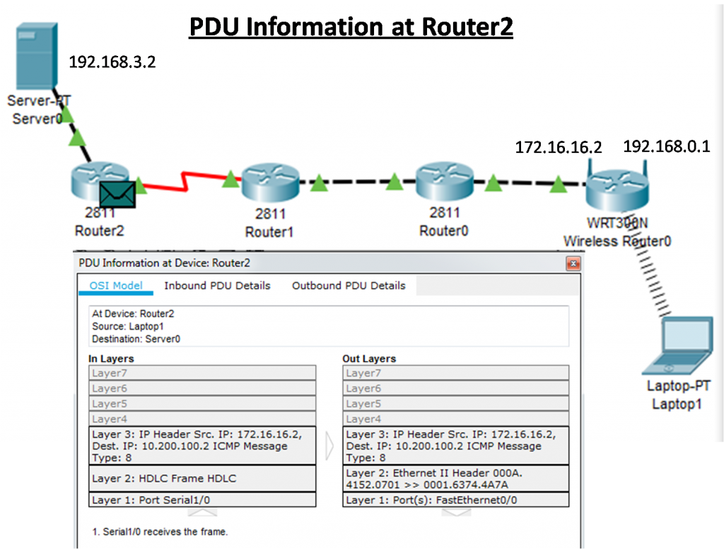 Network diagram showing the connection between a server, three routers, a wireless router, and a laptop. PDU (Protocol Data Unit) details are displayed at Router2, illustrating inbound and outbound data packet information, including IP addresses, Ethernet headers, and ports used.