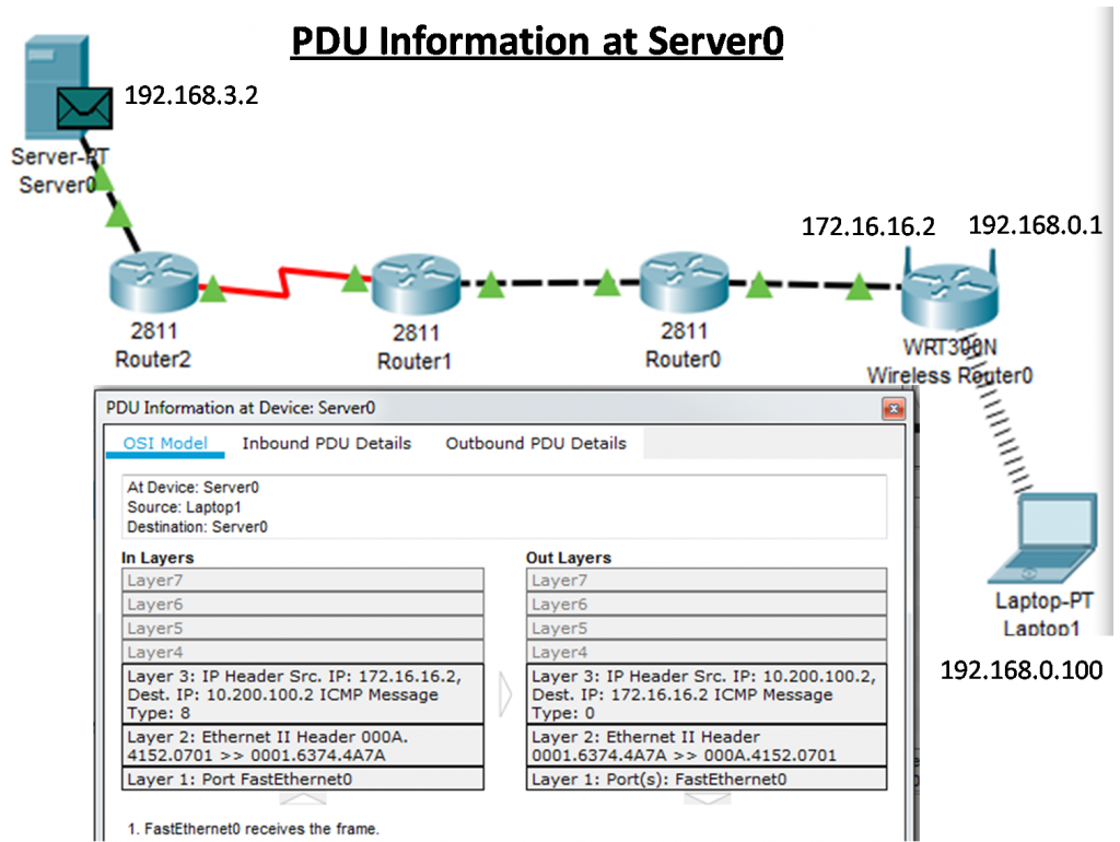 Network diagram showing the connection between Server0, Router2, Router1, Wireless Router0, and Laptop1. The PDU information at Server0 shows OSI model details for inbound and outbound packets, including IP addresses and Ethernet headers.