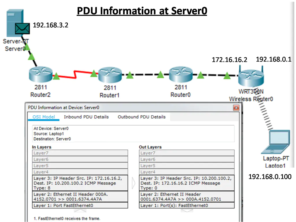 Network diagram showing the connection between Server0, Router2, Router1, Wireless Router0, and Laptop1. The PDU information at Server0 shows OSI model details for inbound and outbound packets, including IP addresses and Ethernet headers.