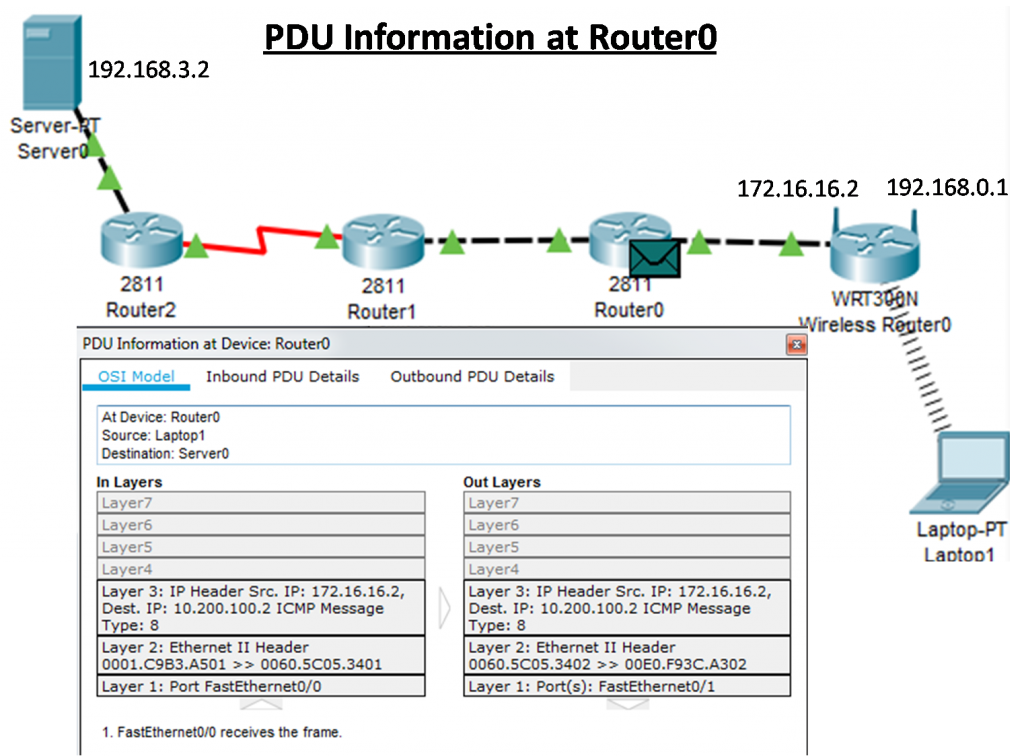 A network diagram showing a server (IP 192.168.3.2) connected to three routers, and then to a wireless router (IP 192.168.0.1) which is connected to a laptop. The PDU information at Router0 displays inbound and outbound packets, detailing the IP and Ethernet headers as well as the ports used for transmission and reception.