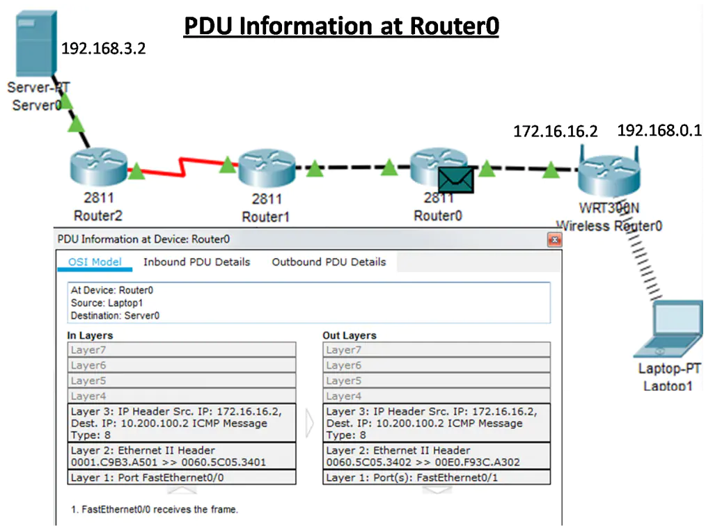 A network diagram showing a server (IP 192.168.3.2) connected to three routers, and then to a wireless router (IP 192.168.0.1) which is connected to a laptop. The PDU information at Router0 displays inbound and outbound packets, detailing the IP and Ethernet headers as well as the ports used for transmission and reception.