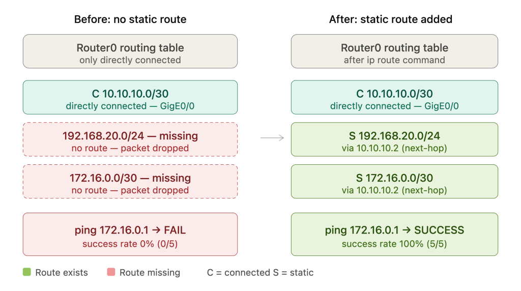 What Is The Next-Hop In Networking? 3 Routing Table Before And After