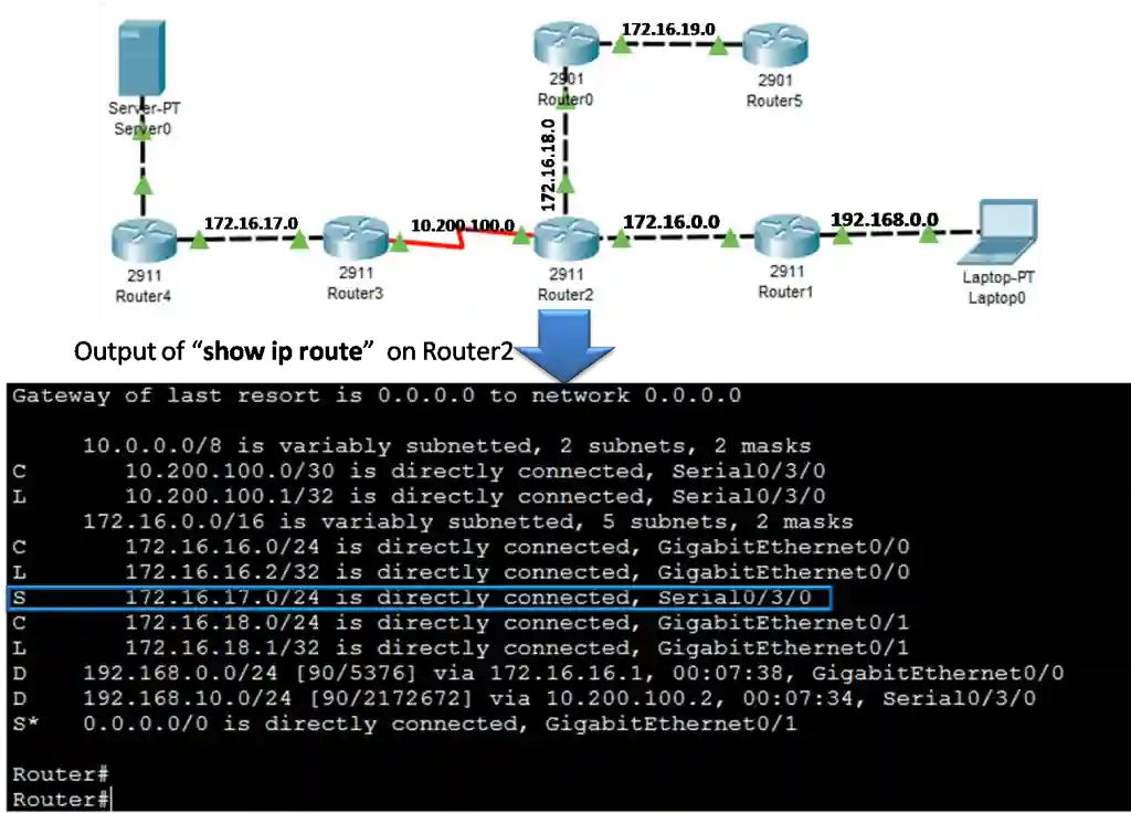 Diagram of a multi-router network with labeled devices and a routing table output from Router2 showcasing connected subnets and dynamic routes. (Static Route)