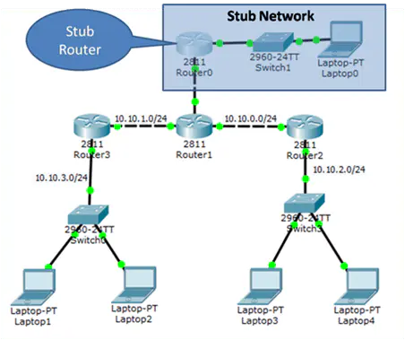 What is Stub Network? – Introduction