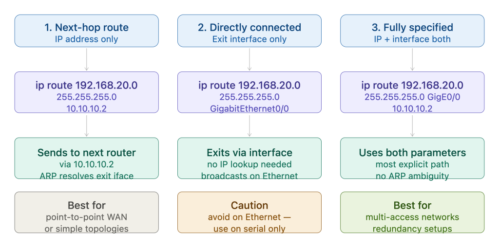 What Is The Next-Hop In Networking? 4 E Static Route Types