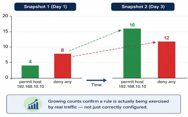 Two Time-Separated Snapshots Of Acl Match Counts Showing Both Permit And Deny Counters Climbing As Traffic Accumulates