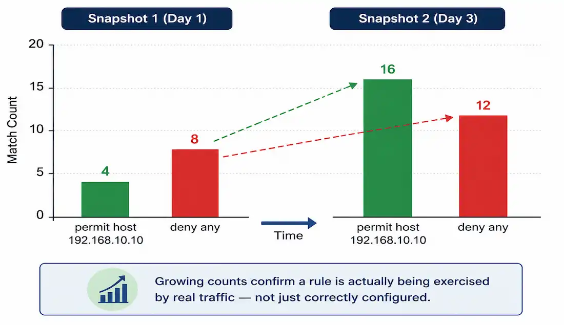 Acl Statistics In Cisco Networks: Monitoring Matches With Show Access-Lists 1 Two Time-Separated Snapshots Of Acl Match Counts Showing Both Permit And Deny Counters Climbing As Traffic Accumulates