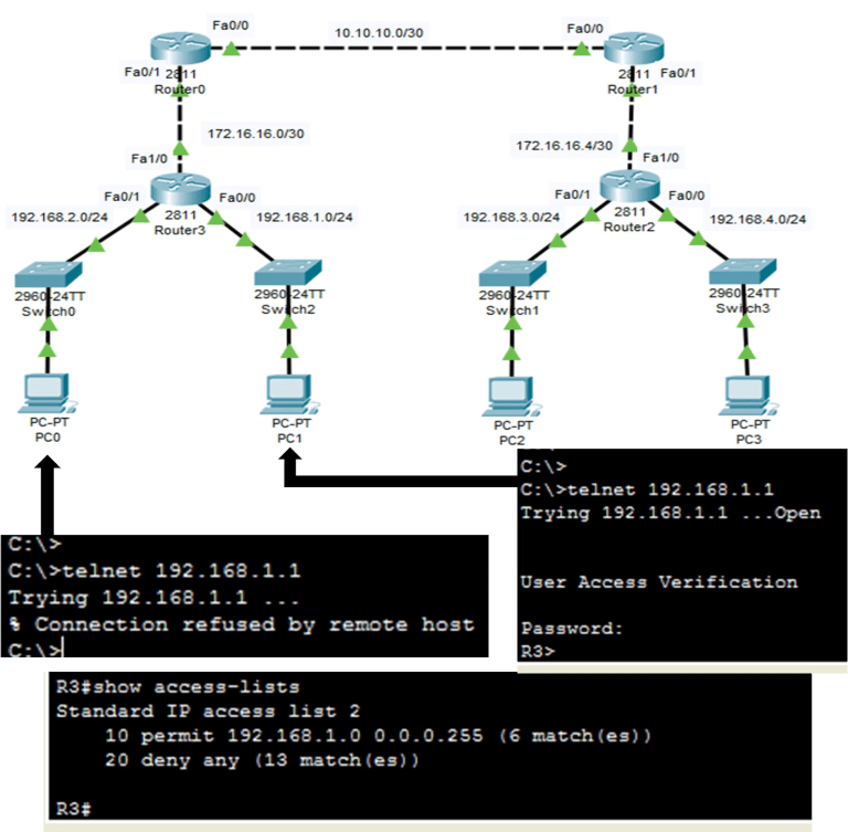 Diagram illustrating standard ACL securing VTY port on Cisco router with Telnet access attempts from PCs