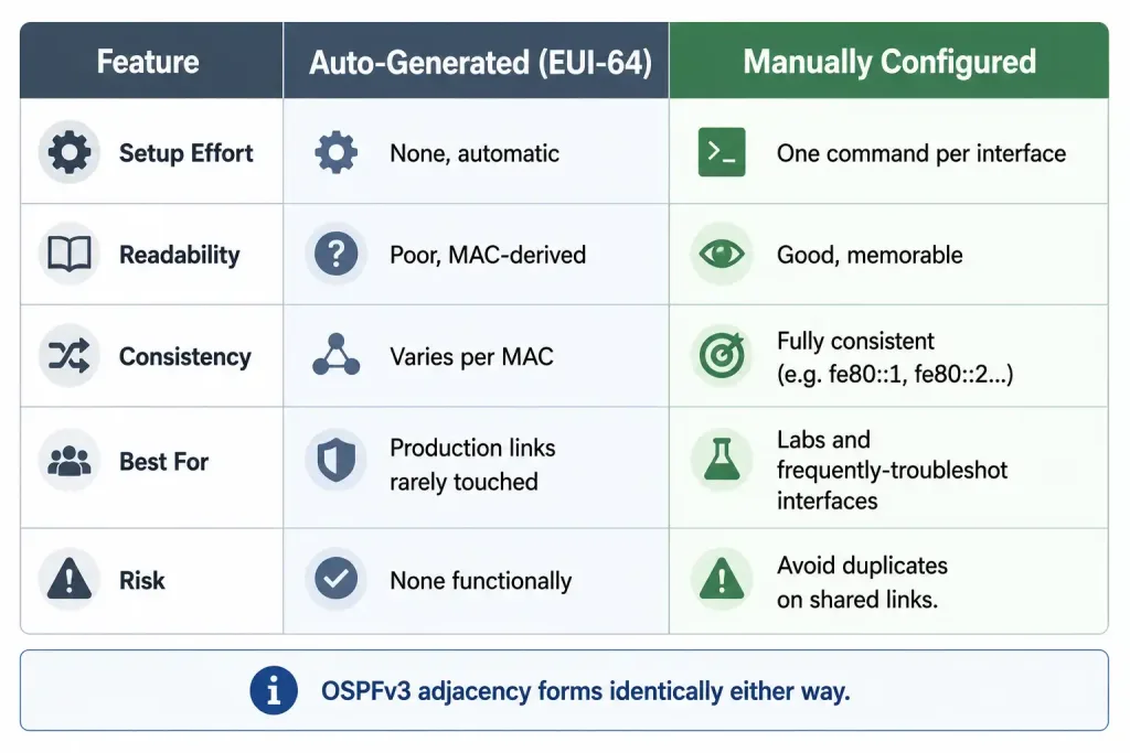 What Is A Link-Local Ipv6 Address 2 Comparison Table Of Auto-Generated Eui-64 Link-Local Addresses Versus Manually Configured Ones Across Setup Effort, Readability, Consistency, Best Use Case, And Risk