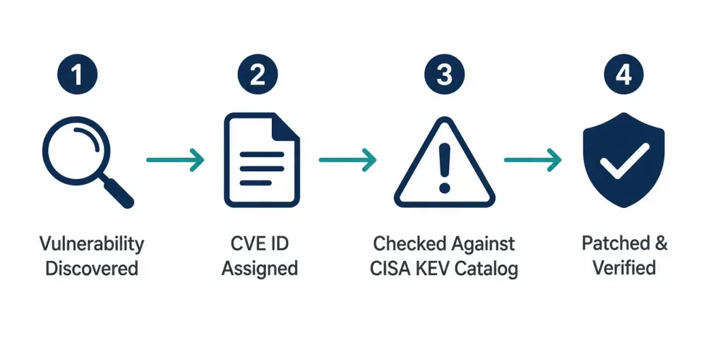 Thwarting Cybercriminals: Key Measures And Strategies 3 Four-Step Diagram Showing The Cve Lifecycle From Vulnerability Discovery Through Patching, Including Cisa Kev Catalog Prioritization