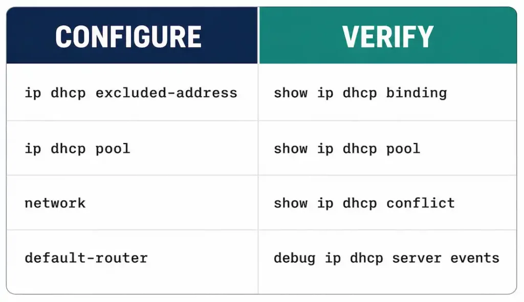 Understanding Dhcpv4: A Complete Guide 3 Two-Column Reference Card Listing Cisco Ios Commands To Configure A Dhcpv4 Server On The Left And Verify It On The Right