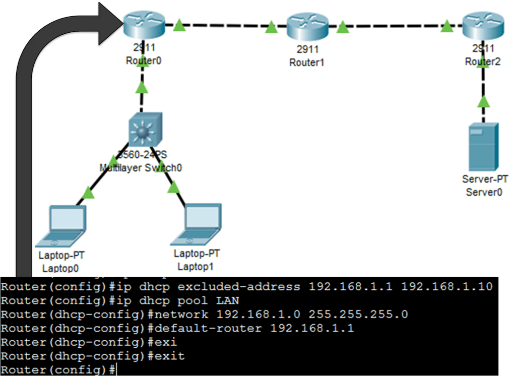Topology illustrating DHCPv4 Server configuration 