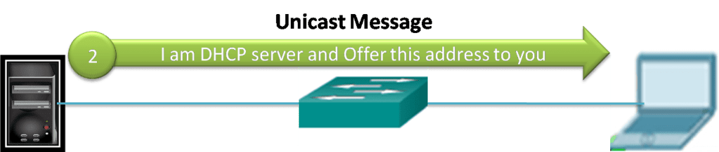 Diagram showing a DHCP server sending a unicast message through a network switch to a client laptop. The message reads “I am DHCP server and offer this address to you,” representing step 2 of the DHCP process where the server offers an IP address.