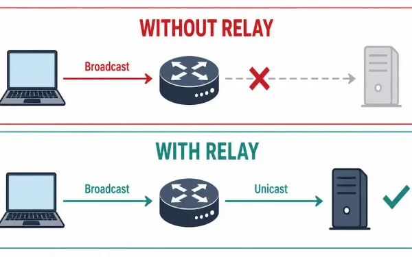 Two-Panel Diagram Contrasting A Dhcp Broadcast That Dies At A Router With No Relay Configured Against One Successfully Relayed As A Unicast To The Dhcp Server