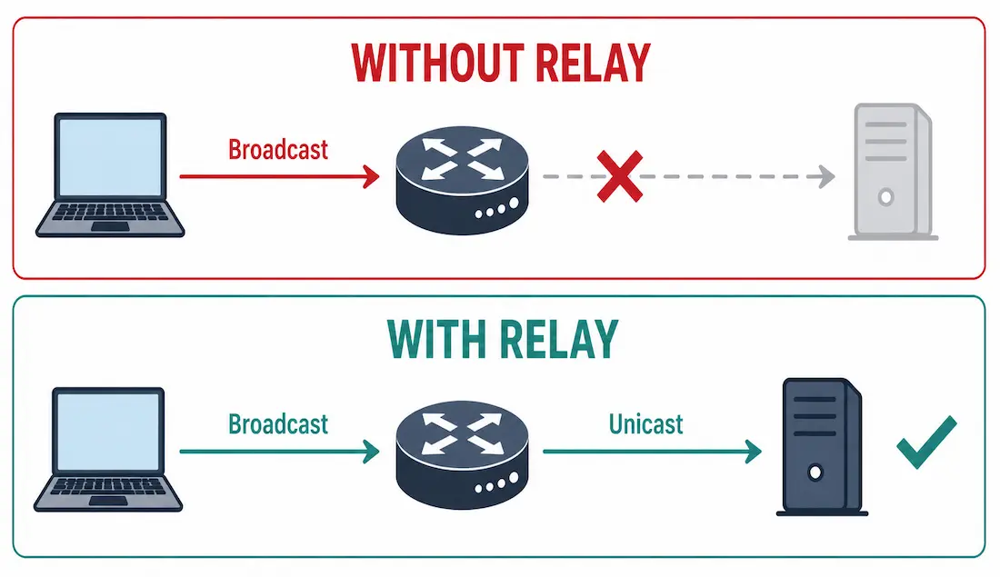 What Is Dhcpv4 Relay? 1 Two-Panel Diagram Contrasting A Dhcp Broadcast That Dies At A Router With No Relay Configured Against One Successfully Relayed As A Unicast To The Dhcp Server