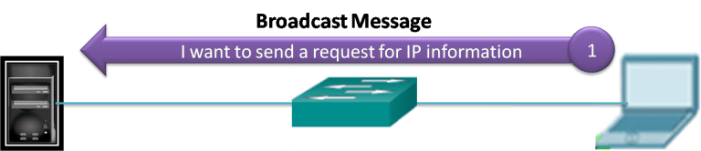 Diagram showing a computer sending a broadcast message through a network switch to other devices, requesting IP configuration information. The message reads “I want to send a request for IP information,” illustrating the initial DHCPv4 discovery step.