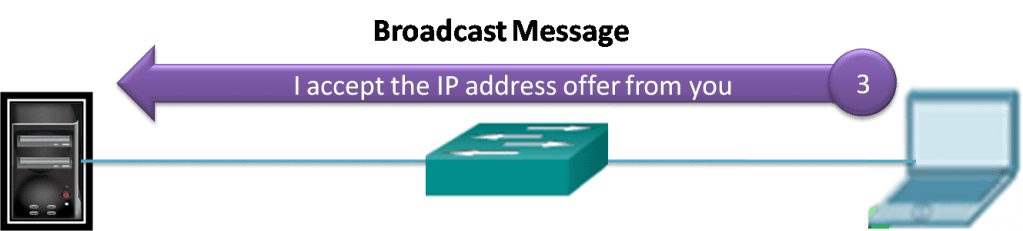 Diagram showing a DHCPv4 client sending a broadcast message through a network switch to the server, stating “I accept the IP address offer from you.” This represents step 3 of the DHCP process, where the client acknowledges the server’s IP offer.