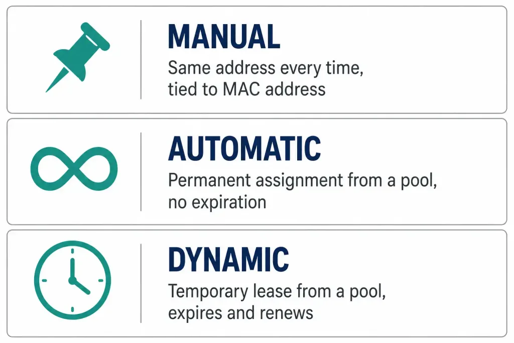 Understanding Dhcpv4: A Complete Guide 2 Three-Panel Comparison Of Dhcpv4 Manual, Automatic, And Dynamic Address Allocation Mechanisms