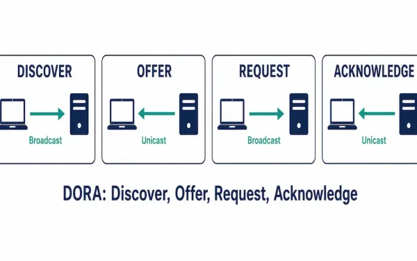 Four-Panel Diagram Of The Dhcpv4 Dora Process Showing Broadcast Discover, Unicast Offer, Broadcast Request, And Unicast Acknowledge Messages Between Client And Server