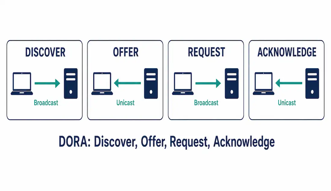 Understanding Dhcpv4: A Complete Guide 1 Four-Panel Diagram Of The Dhcpv4 Dora Process Showing Broadcast Discover, Unicast Offer, Broadcast Request, And Unicast Acknowledge Messages Between Client And Server
