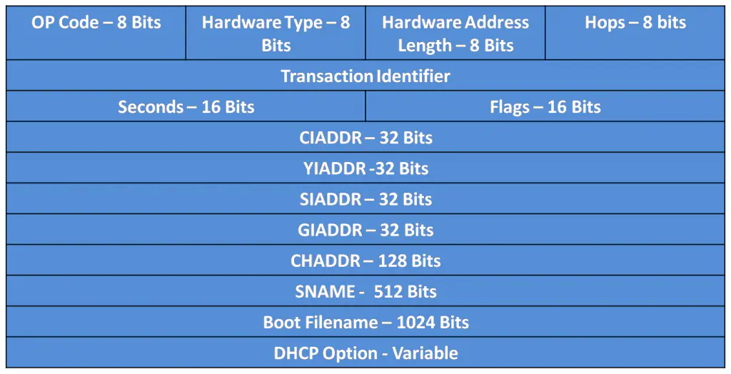 Introduction to DHCPv4 Message Format