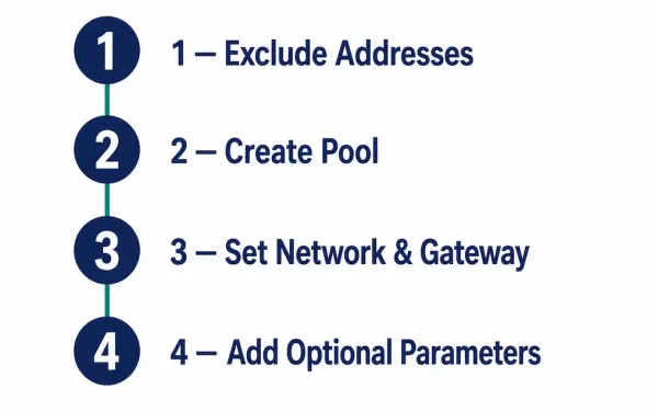 Four-Step Vertical Diagram Showing The Dhcpv4 Server Configuration Sequence: Exclude Addresses, Create Pool, Set Network And Gateway, Add Optional Parameters
