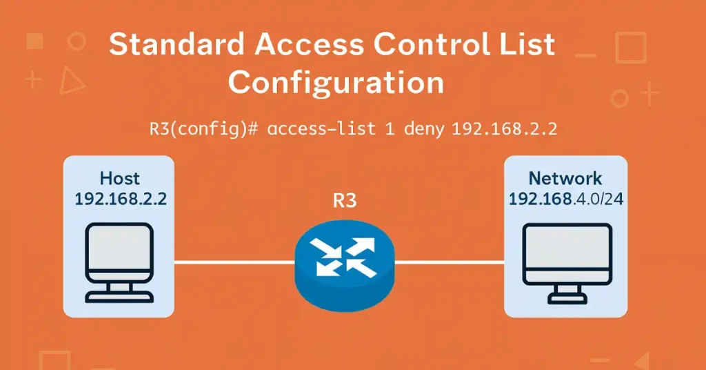 Diagram illustrating standard ACL configuration with a router blocking traffic from host 192.168.2.2 to network 192.168.4.0/24.