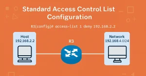 Diagram illustrating standard ACL configuration with a router blocking traffic from host 192.168.2.2 to network 192.168.4.0/24.