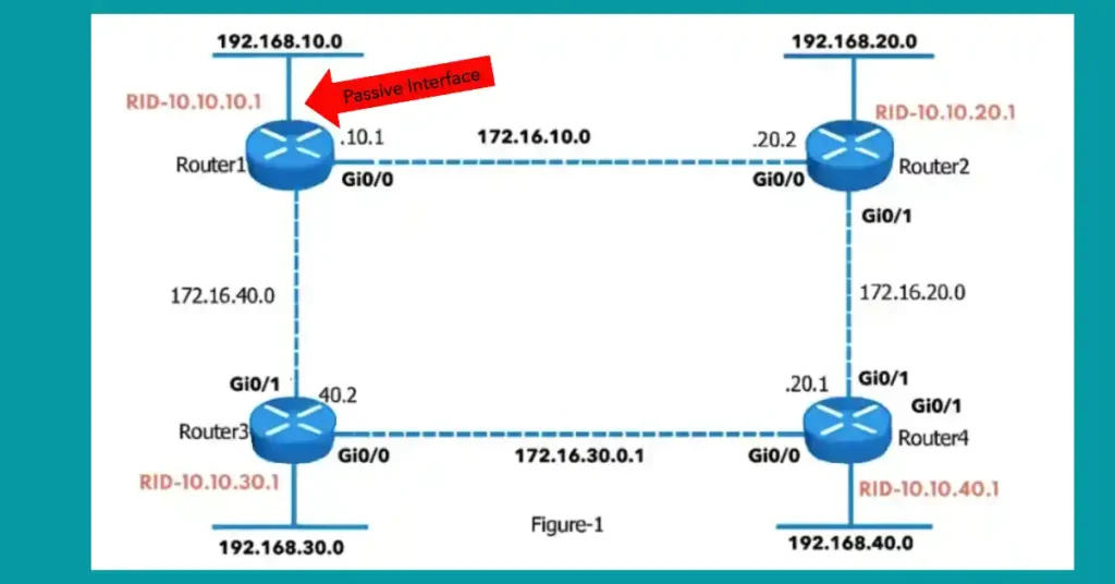Network topology diagram showing OSPF passive interface on Router1's LAN connection with IP addresses and router IDs.
