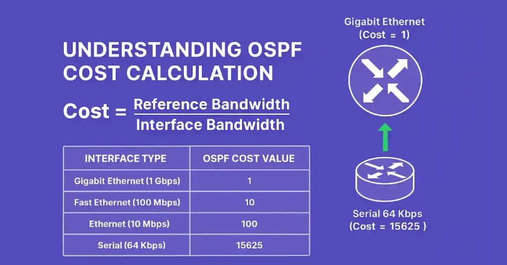 Infographic explaining OSPF cost calculation formula with reference bandwidth over interface bandwidth, including table of costs for Gigabit Ethernet (1), Fast Ethernet (10), Ethernet (100), and Serial 64 Kbps