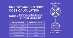 Infographic explaining OSPF cost calculation formula with reference bandwidth over interface bandwidth, including table of costs for Gigabit Ethernet (1), Fast Ethernet (10), Ethernet (100), and Serial 64 Kbps