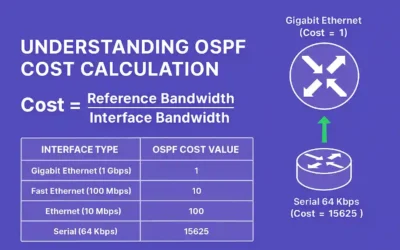 Infographic explaining OSPF cost calculation formula with reference bandwidth over interface bandwidth, including table of costs for Gigabit Ethernet (1), Fast Ethernet (10), Ethernet (100), and Serial 64 Kbps