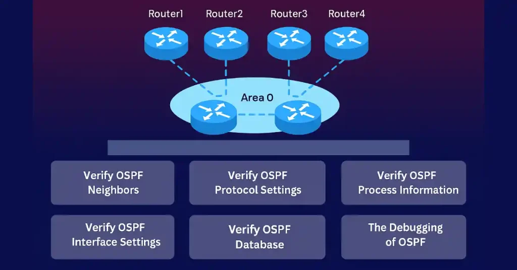 Network topology diagram showing Router1, Router2, Router3, and Router4 in Area 0, with labels for OSPF verification commands like show ip ospf neighbor and debugging.