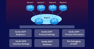 Network topology diagram showing Router1, Router2, Router3, and Router4 in Area 0, with labels for OSPF verification commands like show ip ospf neighbor and debugging.