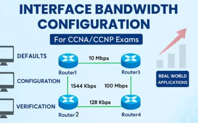 Diagram illustrating Cisco interface bandwidth configuration with routers, default bandwidths, and real-world applications.