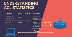 Infographic illustrating ACL statistics with a table showing permit and deny statements, matches, and explanations, featuring a laptop and router with permit and deny arrows
